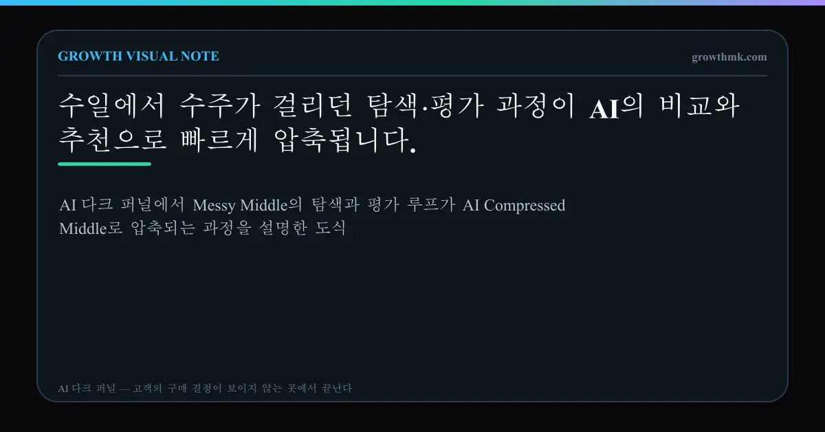 AI 다크 퍼널에서 Messy Middle의 탐색과 평가 루프가 AI Compressed Middle로 압축되는 과정을 설명한 도식