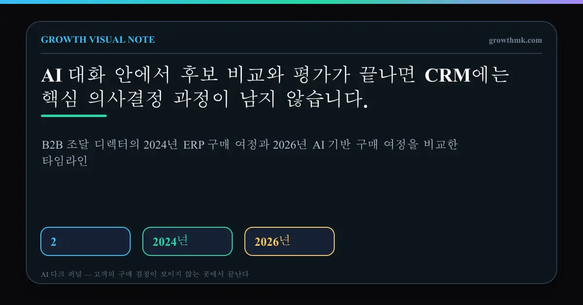 B2B 조달 디렉터의 2024년 ERP 구매 여정과 2026년 AI 기반 구매 여정을 비교한 타임라인