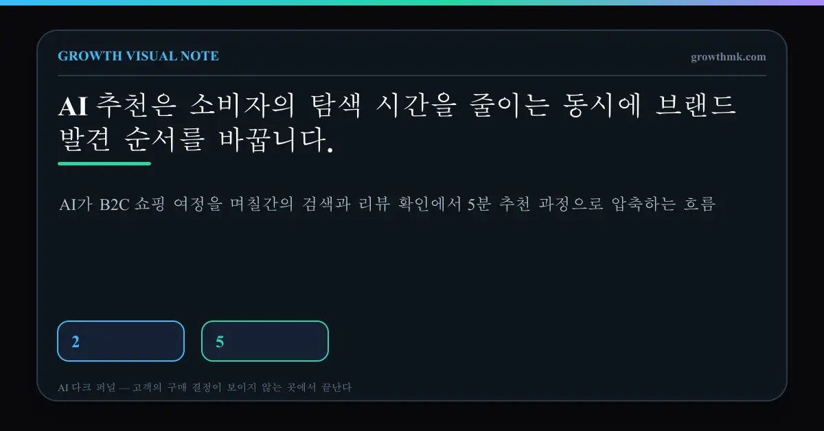 AI가 B2C 쇼핑 여정을 며칠간의 검색과 리뷰 확인에서 5분 추천 과정으로 압축하는 흐름