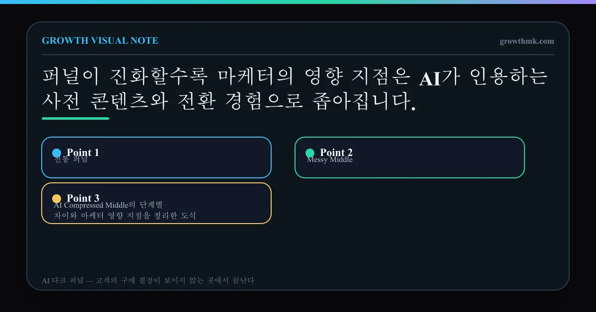 전통 퍼널, Messy Middle, AI Compressed Middle의 단계별 차이와 마케터 영향 지점을 정리한 도식