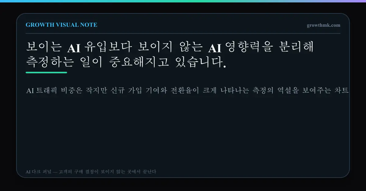 AI 트래픽 비중은 작지만 신규 가입 기여와 전환율이 크게 나타나는 측정의 역설을 보여주는 차트