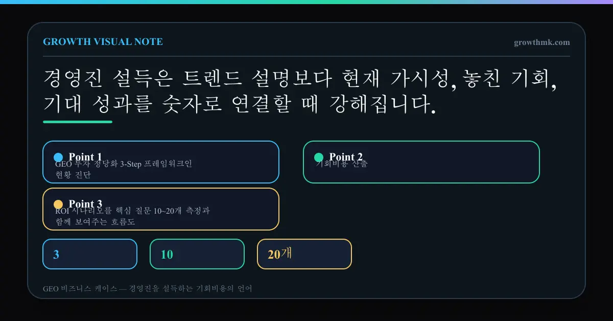 GEO 투자 정당화 3-Step 프레임워크인 현황 진단, 기회비용 산출, ROI 시나리오를 핵심 질문 10~20개 측정과 함께 보여주는 흐름도