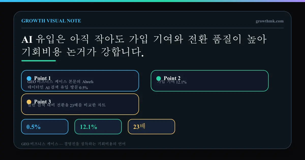 GEO 비즈니스 케이스 본문의 Ahrefs 데이터인 AI 검색 유입 방문 0.5%, 가입 기여 12.1%, 일반 검색 대비 전환율 23배를 비교한 차트