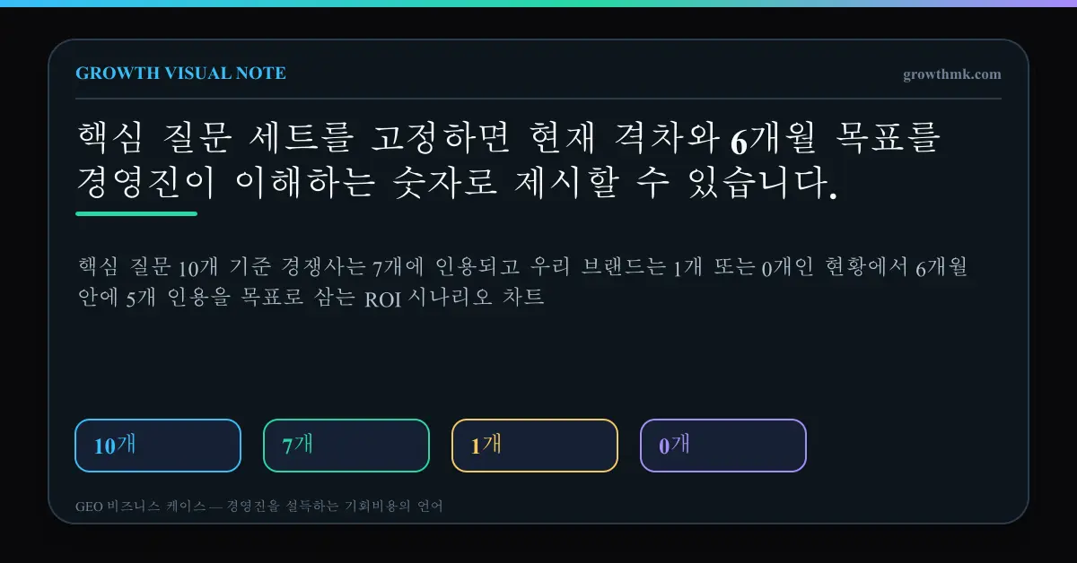 핵심 질문 10개 기준 경쟁사는 7개에 인용되고 우리 브랜드는 1개 또는 0개인 현황에서 6개월 안에 5개 인용을 목표로 삼는 ROI 시나리오 차트