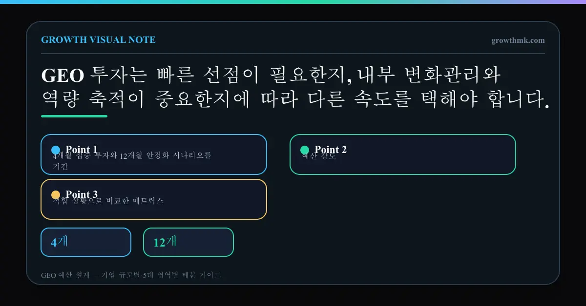 4개월 집중 투자와 12개월 안정화 시나리오를 기간, 예산 강도, 적합 상황으로 비교한 매트릭스