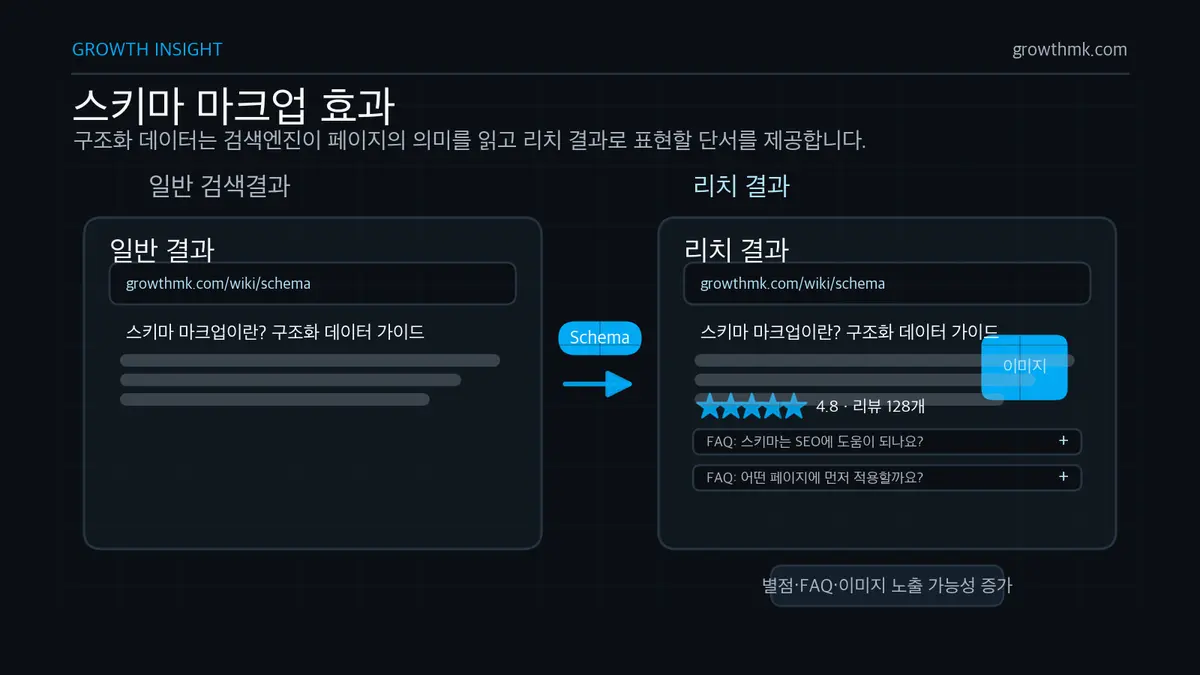 일반 검색결과와 별점, FAQ, 이미지가 포함된 리치 결과 목업을 나란히 비교한 스키마 마크업 효과 인포그래픽