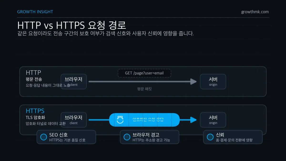 HTTP 평문 전송 경로와 HTTPS TLS 암호화 경로를 비교하고 SEO 신호, 브라우저 경고, 신뢰 효과를 표시한 인포그래픽