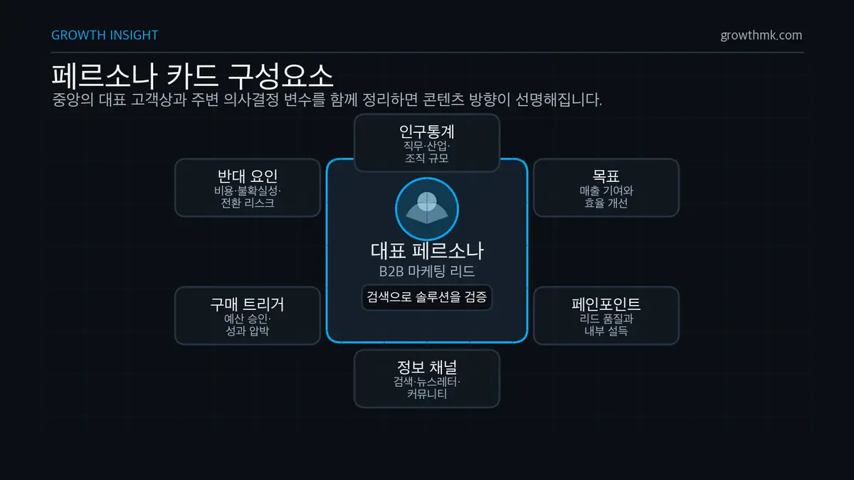 중앙 인물 카드 주변에 인구통계, 목표, 페인포인트, 정보 채널, 구매 트리거, 반대 요인이 방사형으로 배치된 페르소나 구성도
