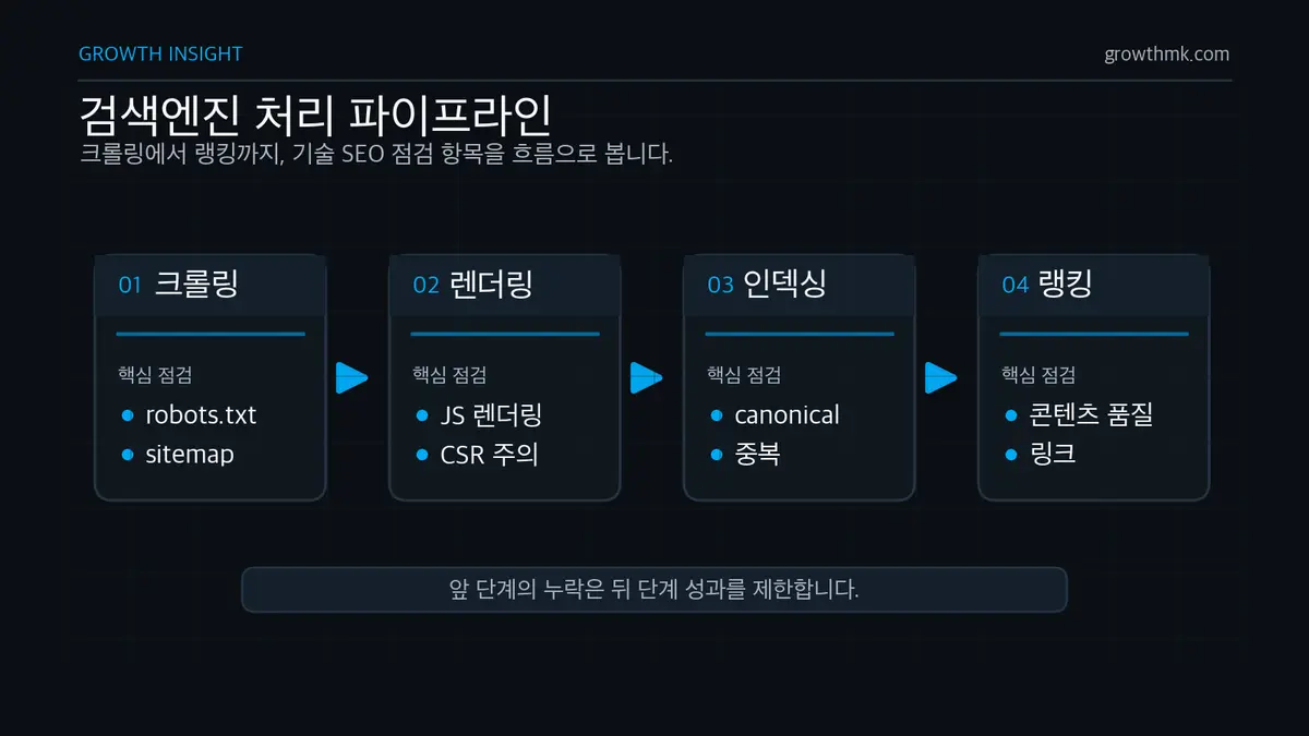 검색엔진 처리 과정을 크롤링, 렌더링, 인덱싱, 랭킹 네 단계로 보여주는 기술 SEO 파이프라인