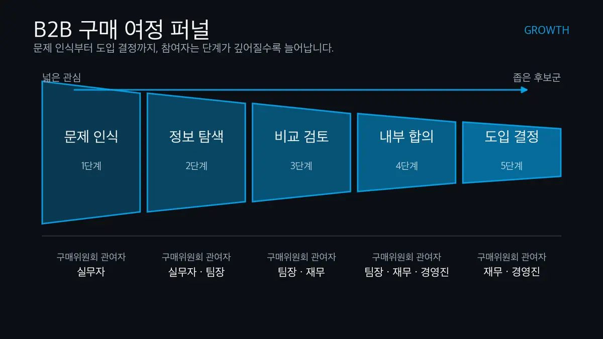 B2B 구매 여정이 문제 인식부터 도입 결정까지 5단계 가로 퍼널로 정리되어 있습니다.