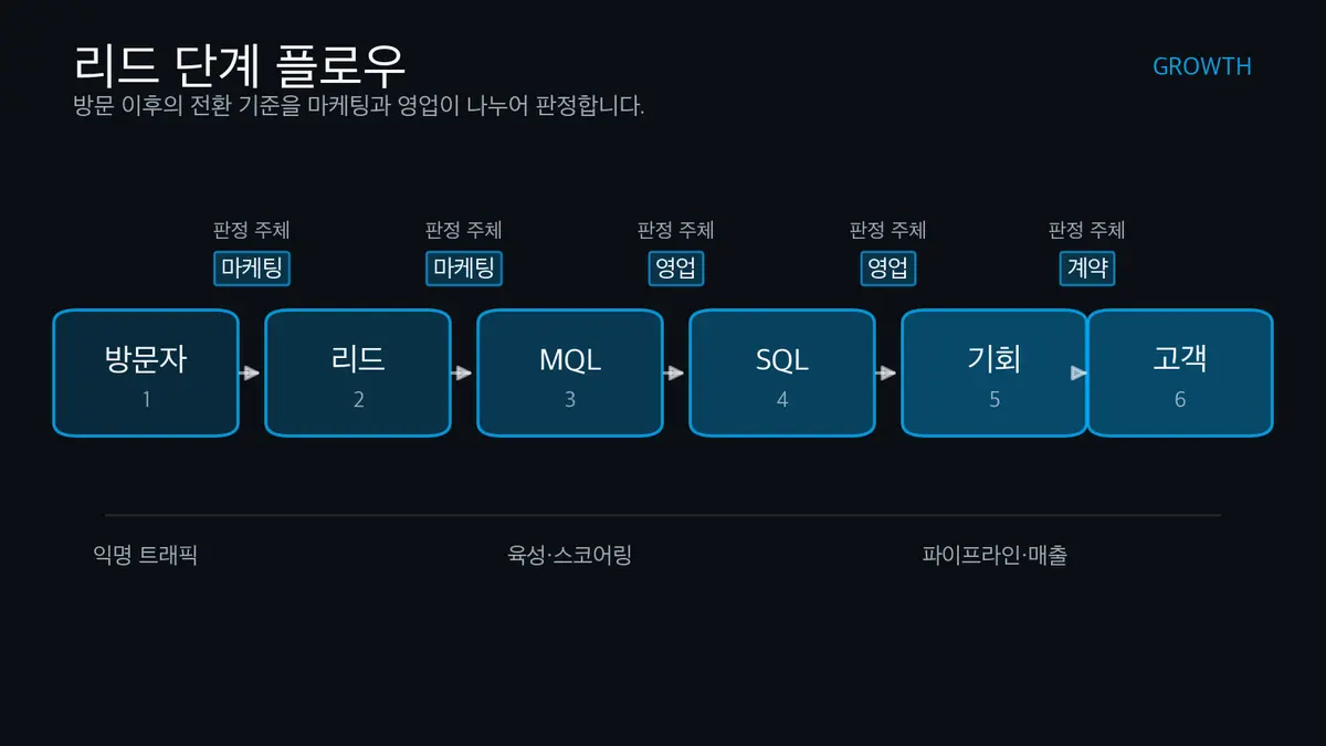 방문자부터 고객까지 이어지는 리드 단계와 각 전환의 판정 주체가 가로 플로우로 표시되어 있습니다.