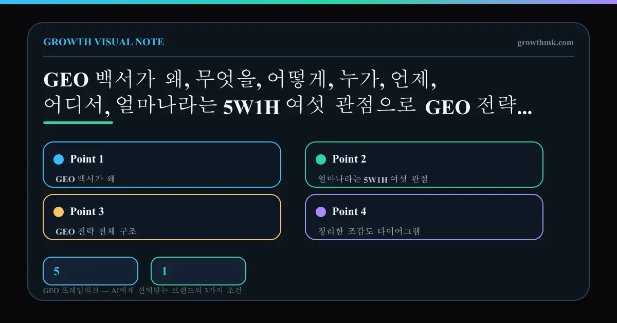 GEO 백서가 왜, 무엇을, 어떻게, 누가, 언제, 어디서, 얼마나라는 5W1H 여섯 관점으로 GEO 전략 전체 구조를 정리한 조감도 다이어그램