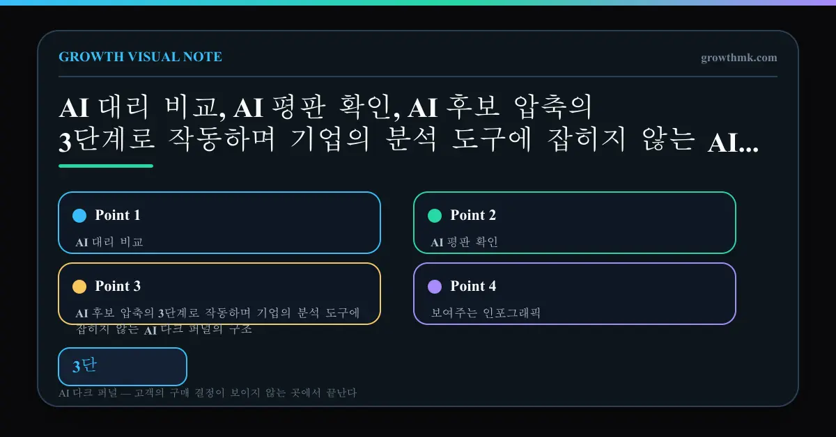 AI 대리 비교, AI 평판 확인, AI 후보 압축의 3단계로 작동하며 기업의 분석 도구에 잡히지 않는 AI 다크 퍼널의 구조를 보여주는 인포그래픽