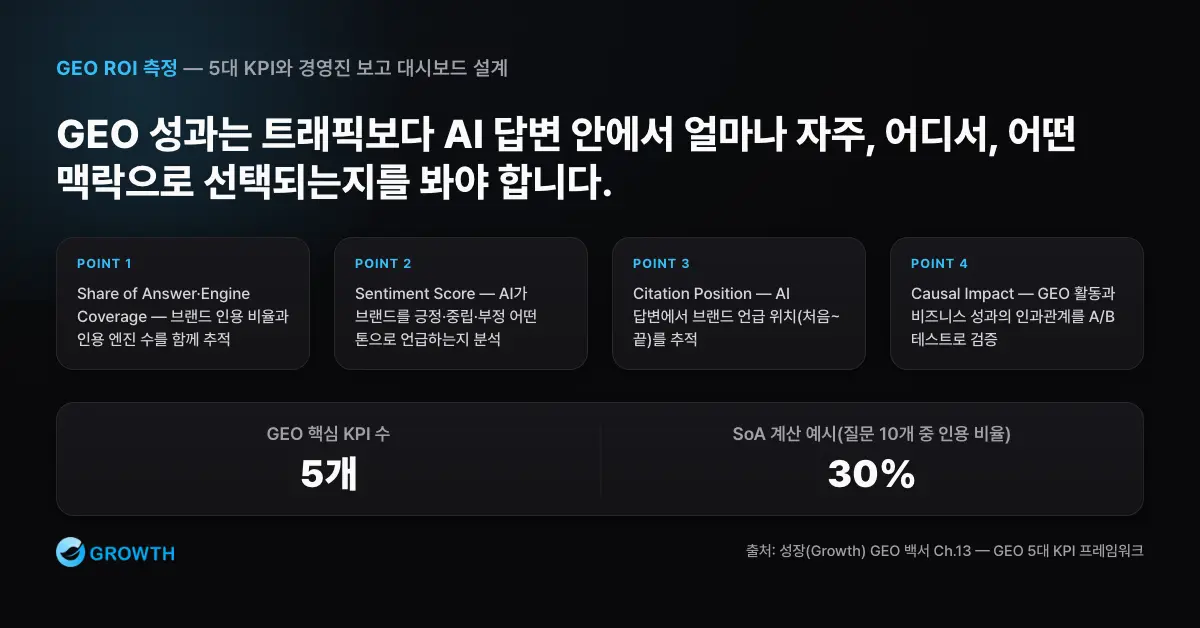 Share of Answer 30% 예시와 Engine Coverage, Sentiment, Citation Position, Causal Impact를 함께 정리한 GEO KPI 체계