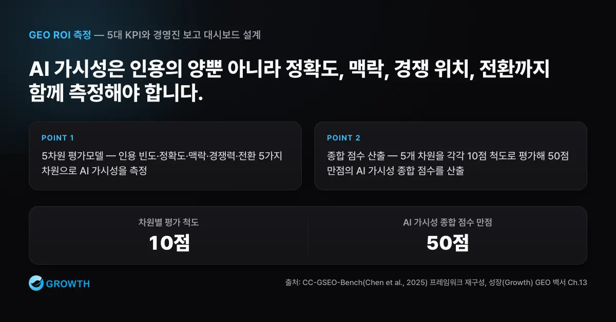 인용 빈도, 정확도, 맥락, 경쟁력, 전환을 각각 10점 척도로 평가해 50점 만점의 AI 가시성 점수를 만드는 모델
