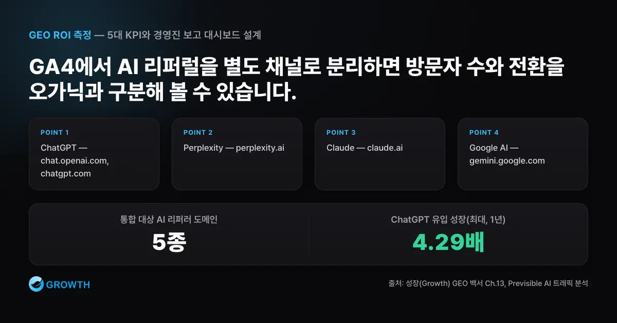 ChatGPT, Perplexity, Claude, Google AI, Bing Copilot 리퍼러를 정규식으로 묶어 GA4에서 AI 검색 채널을 분리하는 절차도