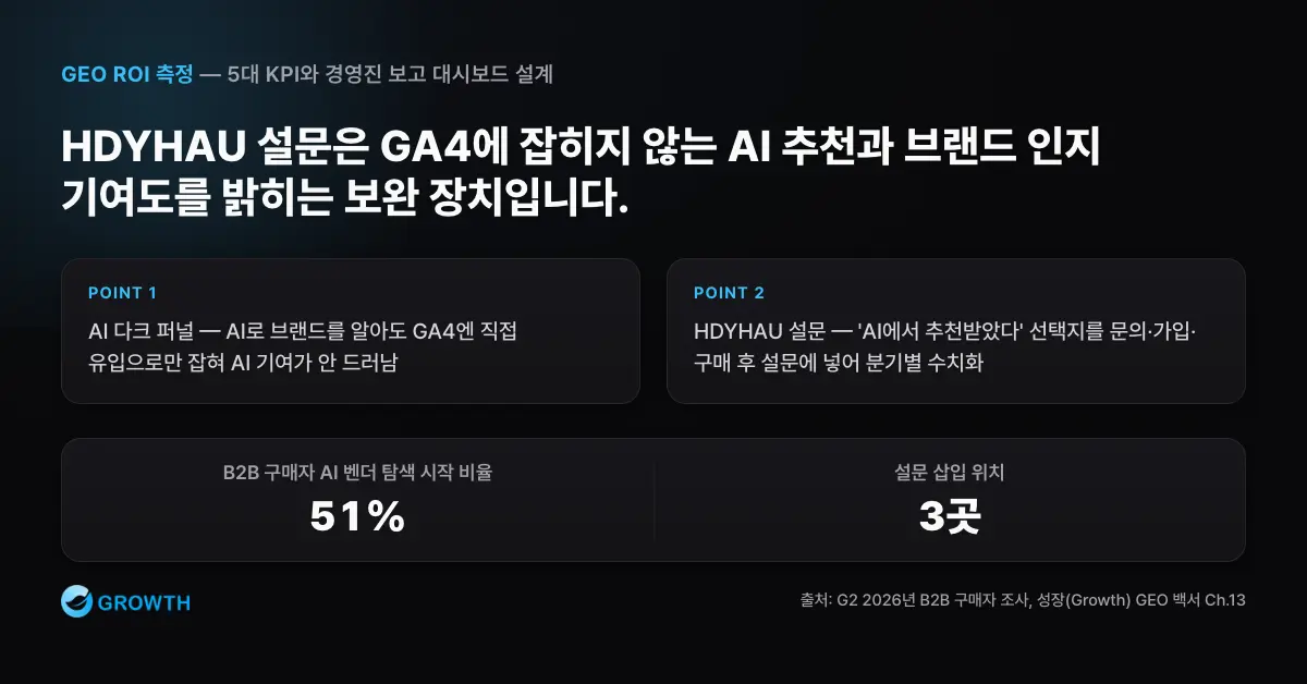 직접 유입과 브랜드 검색으로 숨는 AI 인지를 HDYHAU 설문 선택지로 확인하고 분기별로 수치화하는 흐름도