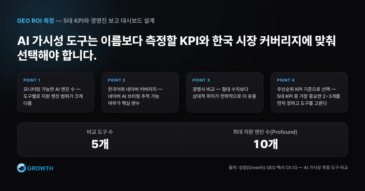 AI 가시성 측정 도구를 지원 엔진 수, 한국어와 네이버 커버리지, 경쟁사 비교, 우선 KPI 기준으로 선택하는 매트릭스