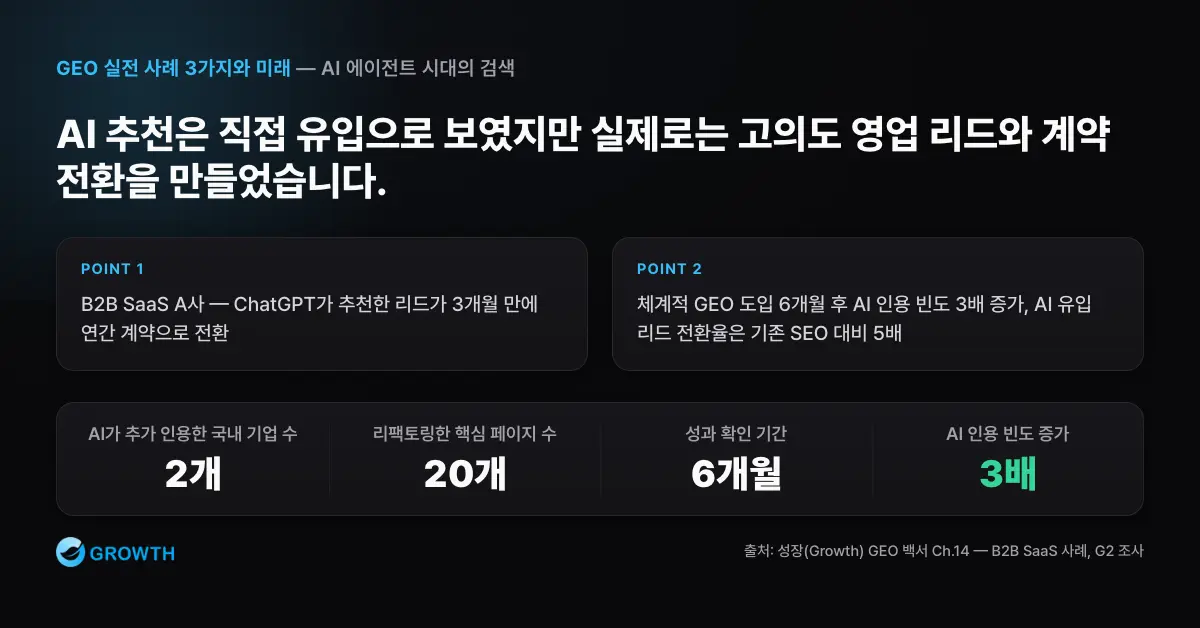 B2B SaaS 사례에서 ChatGPT 추천 이후 20개 페이지 리팩토링, 6개월 후 AI 인용 3배와 전환율 5배로 이어진 흐름을 정리한 차트
