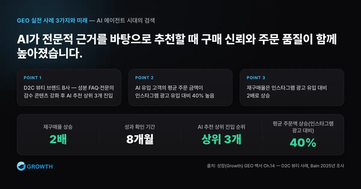 D2C 뷰티 브랜드가 제품 FAQ와 전문성 콘텐츠를 강화한 뒤 8개월 후 AI 추천 상위 3개, 평균 주문액 40% 상승, 재구매율 2배를 얻은 차트