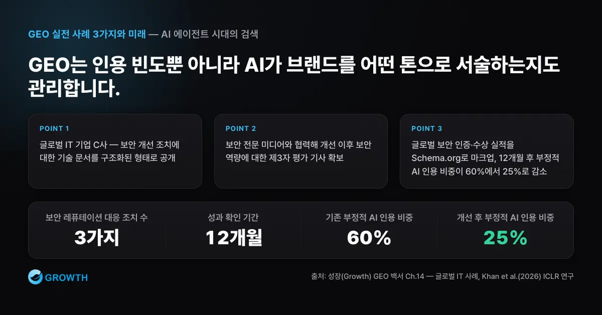글로벌 IT 기업 사례에서 보안 개선 문서, 제3자 평가, Schema.org 마크업을 통해 12개월 후 부정적 AI 인용이 60%에서 25%로 줄어든 차트