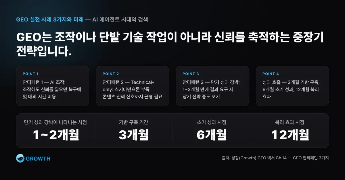 GEO 실패를 부르는 AI 조작 접근, Technical-only 사고, 1~2개월 단기 성과 강박과 3개월·6개월·12개월 성과 호흡을 보여주는 차트