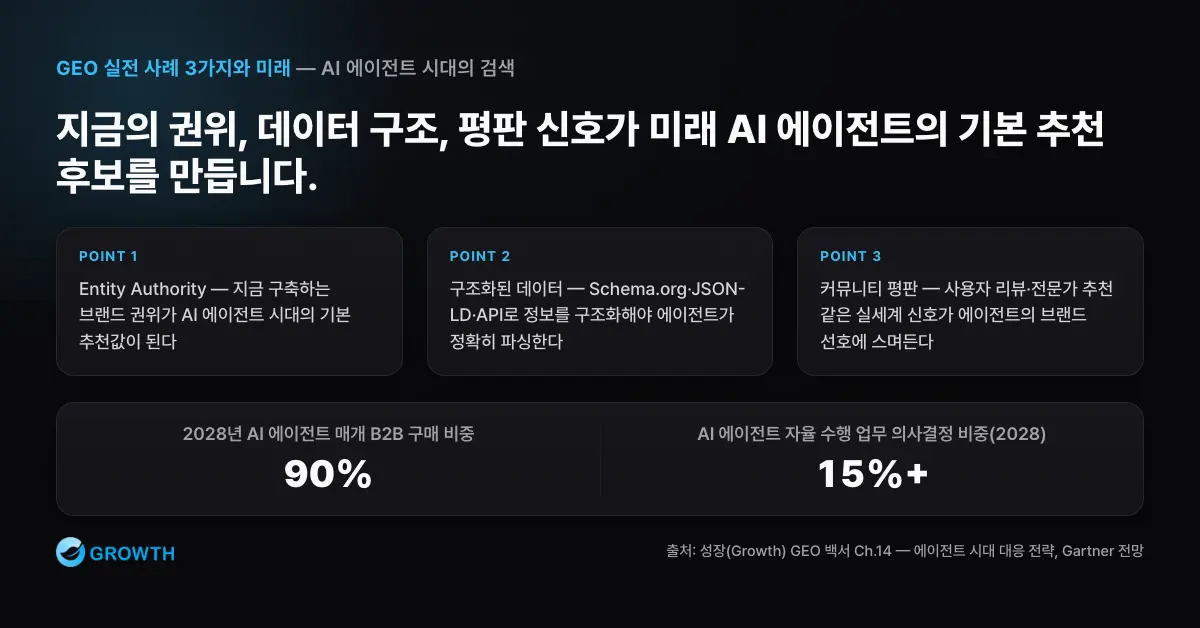 AI 에이전트 시대를 대비하는 Entity Authority, 구조화된 데이터, 커뮤니티 평판 세 가지 선제 대응 전략을 중앙의 기본 선택지로 연결한 구조도