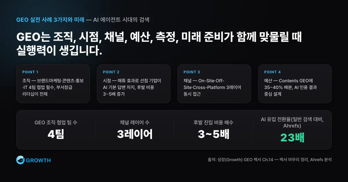 GEO 백서 마무리 섹션의 조직 4팀 협업, 후발 비용 3~5배, 3레이어, Contents GEO 35~40%, AI 유입 전환율 23배를 요약한 차트