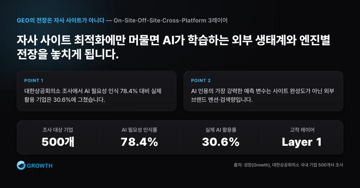 국내 기업 500개사 조사에서 AI 필요성 인식 78.4%와 실제 AI 활용 30.6%의 격차를 Layer 1 고착 문제로 보여주는 차트