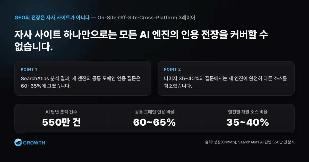 SearchAtlas 550만 건 AI 답변 분석에서 공통 도메인 인용 60~65%와 완전히 다른 소스 집합 35~40%를 나눈 차트