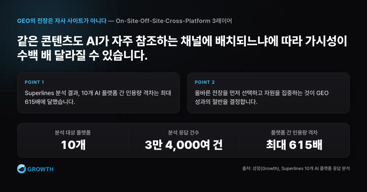 10개 AI 플랫폼의 3만 4,000여 건 응답 분석에서 플랫폼 간 인용량이 최대 615배 차이난다는 점을 자원 배분 관점으로 보여주는 차트