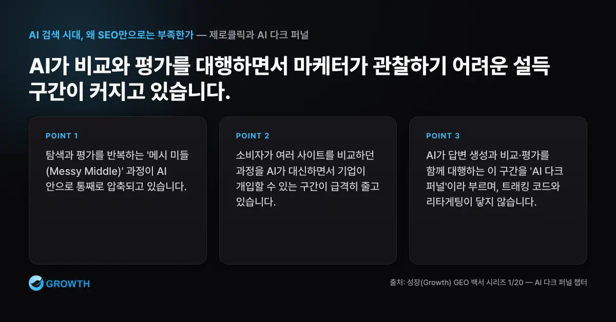 고객의 탐색과 평가가 AI 안으로 압축되면서 트래킹 코드와 리타게팅이 닿지 않는 AI 다크 퍼널이 생기는 흐름도
