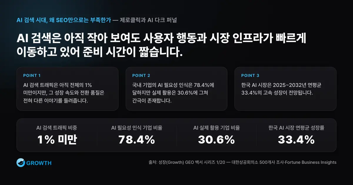 AI 트래픽은 1% 미만일 수 있지만 국내 기업의 AI 필요성 인식 78.4%, 실제 활용 30.6%, 한국 AI 시장 연평균 33.4% 성장 전망을 함께 보여주는 차트