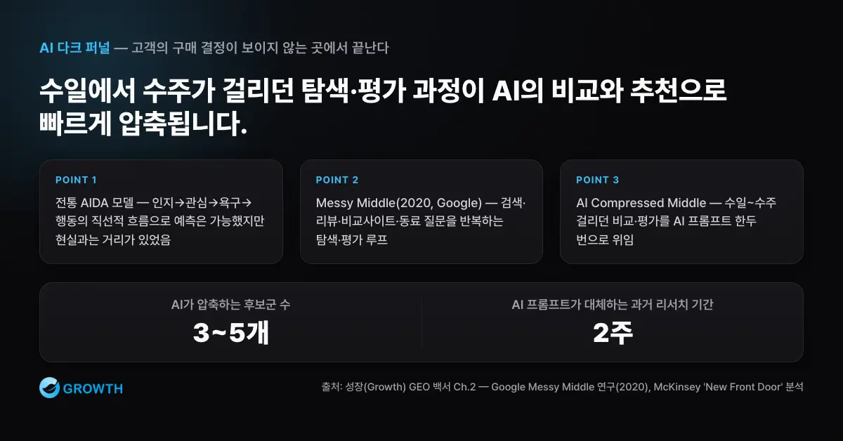 AI 다크 퍼널에서 Messy Middle의 탐색과 평가 루프가 AI Compressed Middle로 압축되는 과정을 설명한 도식
