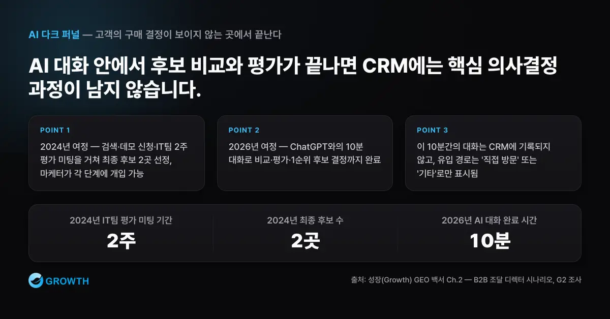 B2B 조달 디렉터의 2024년 ERP 구매 여정과 2026년 AI 기반 구매 여정을 비교한 타임라인