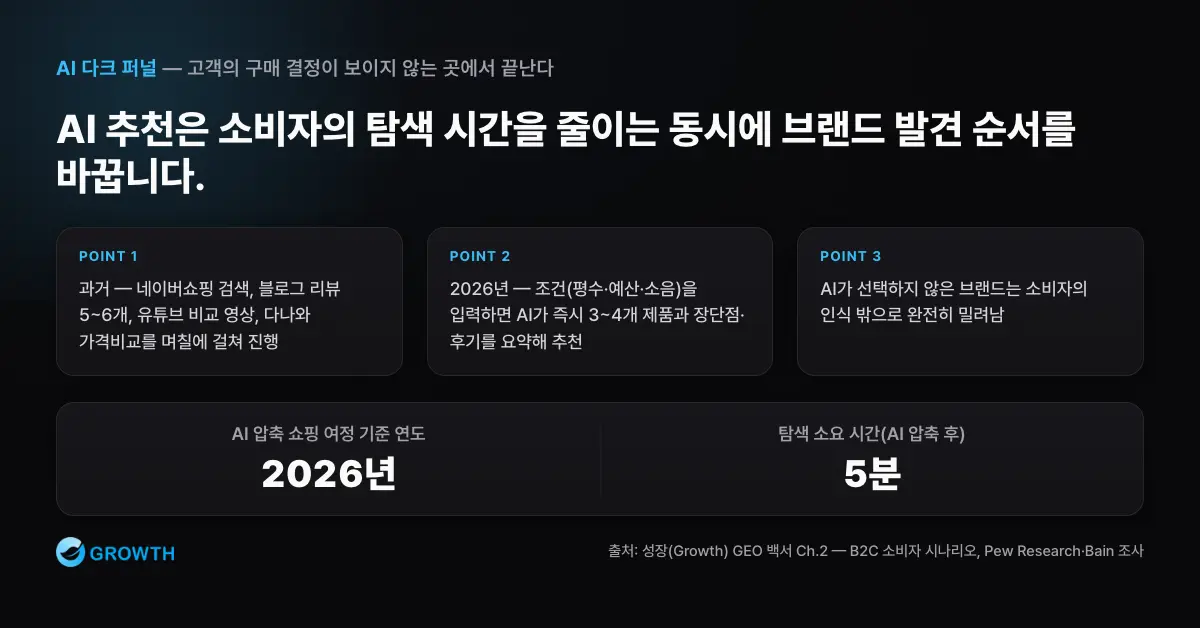 AI가 B2C 쇼핑 여정을 며칠간의 검색과 리뷰 확인에서 5분 추천 과정으로 압축하는 흐름