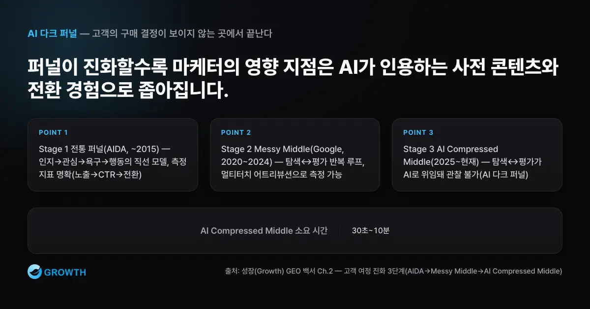 전통 퍼널, Messy Middle, AI Compressed Middle의 단계별 차이와 마케터 영향 지점을 정리한 도식