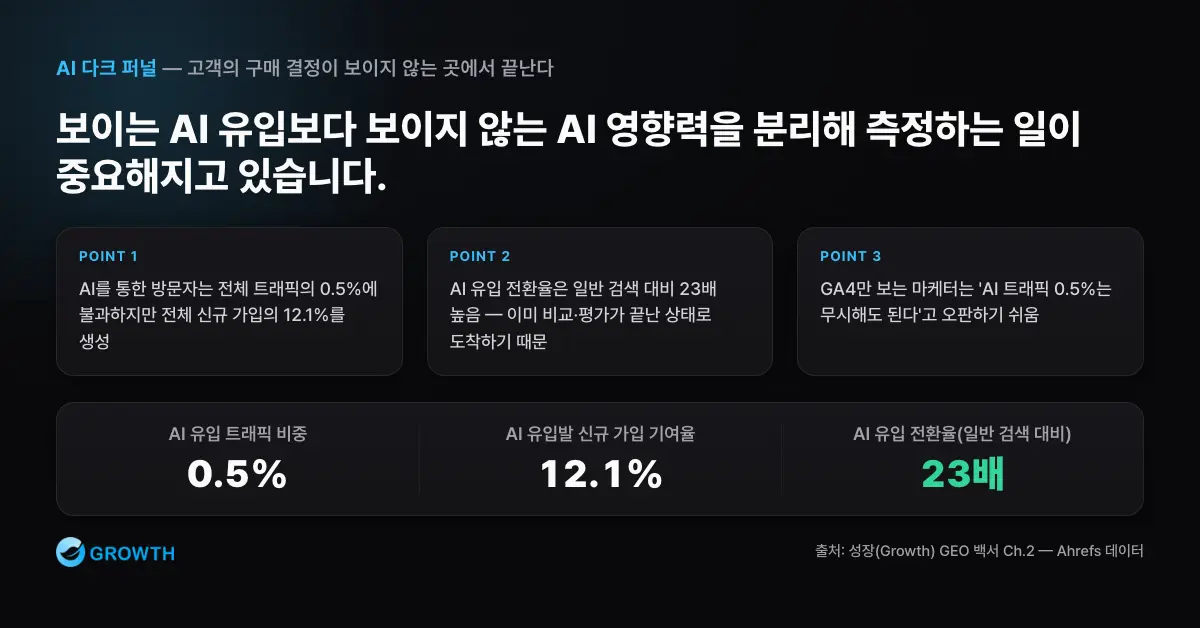 AI 트래픽 비중은 작지만 신규 가입 기여와 전환율이 크게 나타나는 측정의 역설을 보여주는 차트