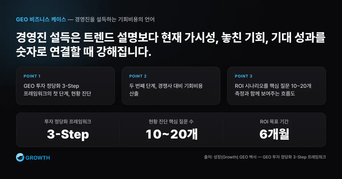 GEO 투자 정당화 3-Step 프레임워크인 현황 진단, 기회비용 산출, ROI 시나리오를 핵심 질문 10~20개 측정과 함께 보여주는 흐름도