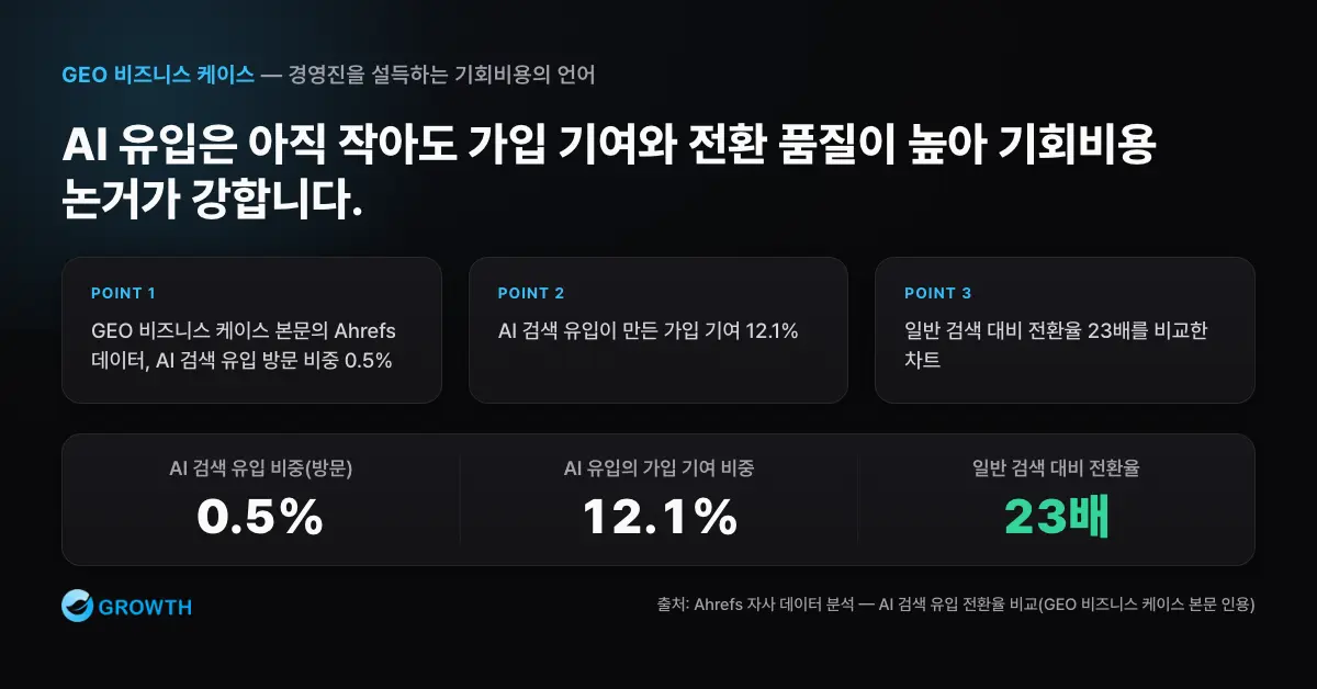 GEO 비즈니스 케이스 본문의 Ahrefs 데이터인 AI 검색 유입 방문 0.5%, 가입 기여 12.1%, 일반 검색 대비 전환율 23배를 비교한 차트