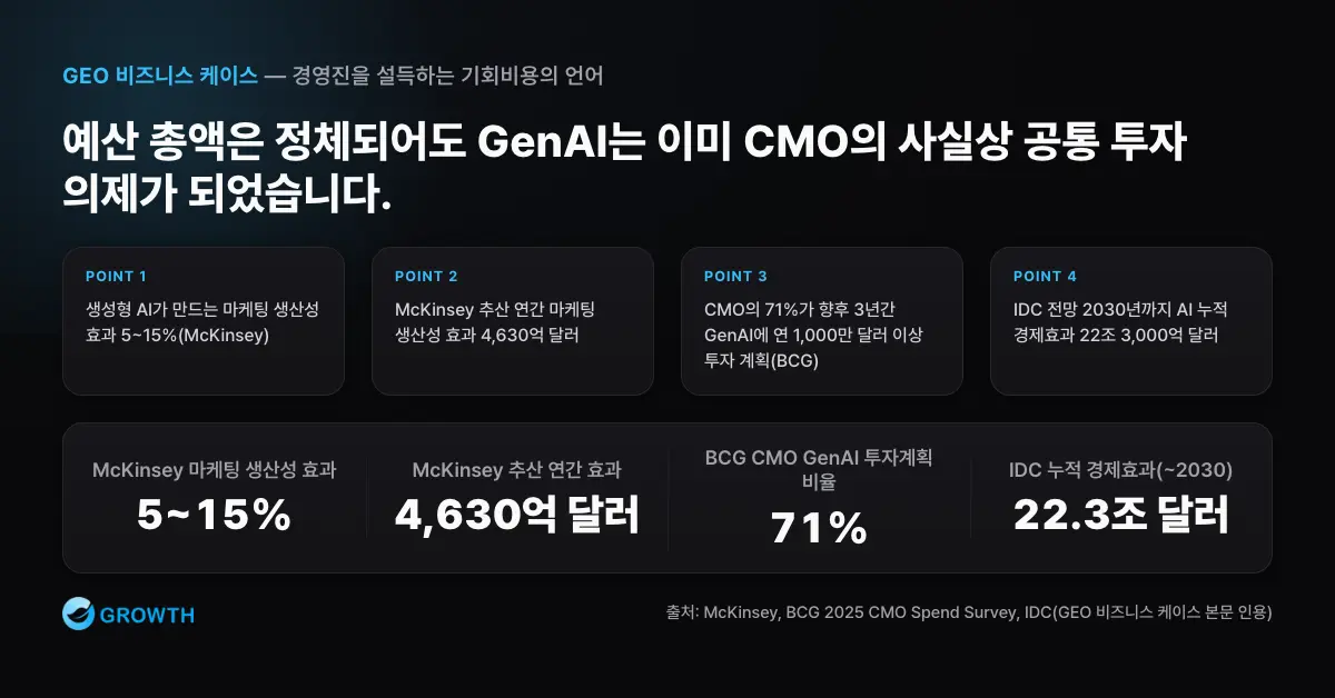 GEO 비즈니스 케이스 본문에 나온 생성형 AI 생산성 효과 5~15%, 4,630억 달러, CMO 71%, 22조 3,000억 달러, 예산 7.7%, 우선순위 아님 1%를 정리한 차트