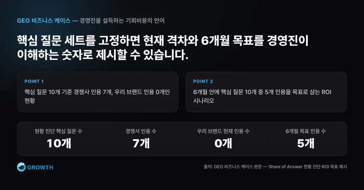 핵심 질문 10개 기준 경쟁사는 7개에 인용되고 우리 브랜드는 1개 또는 0개인 현황에서 6개월 안에 5개 인용을 목표로 삼는 ROI 시나리오 차트