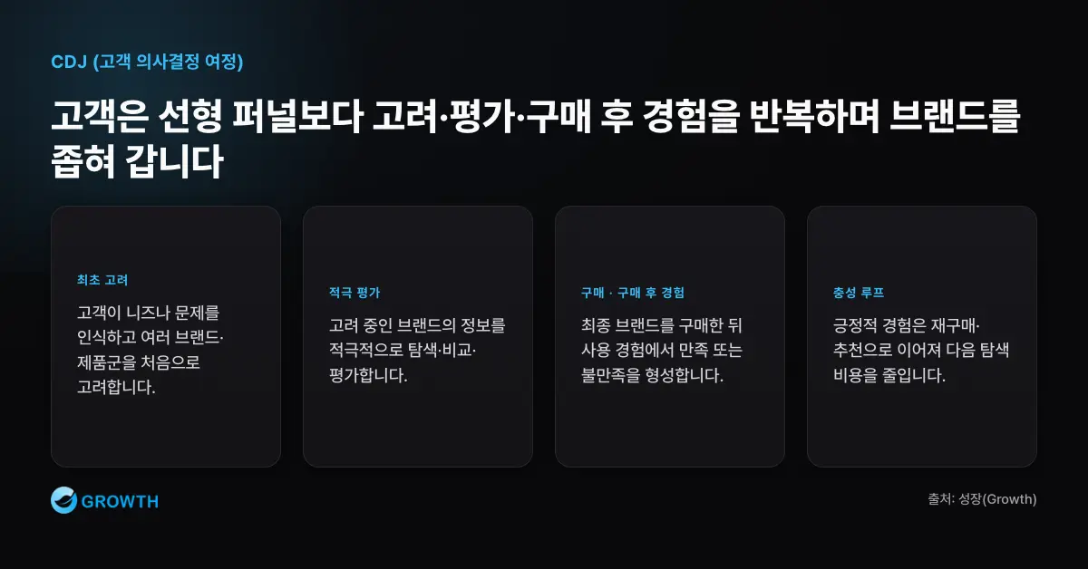 최초 고려군, 적극 평가, 구매, 구매 후 경험, 충성 루프가 원형으로 연결된 고객 의사결정 여정 다이어그램