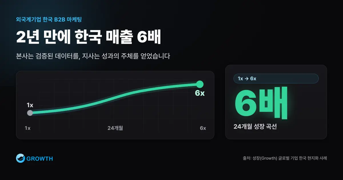 현지화로 한국 매출이 2년 만에 6배 성장한 사례 그래프