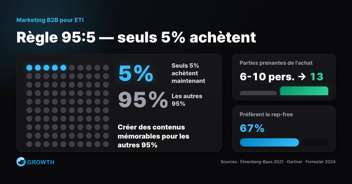 Infographie expliquant la règle des 95:5 — 95 % des acheteurs B2B ne sont pas prêts à acheter à un instant donné