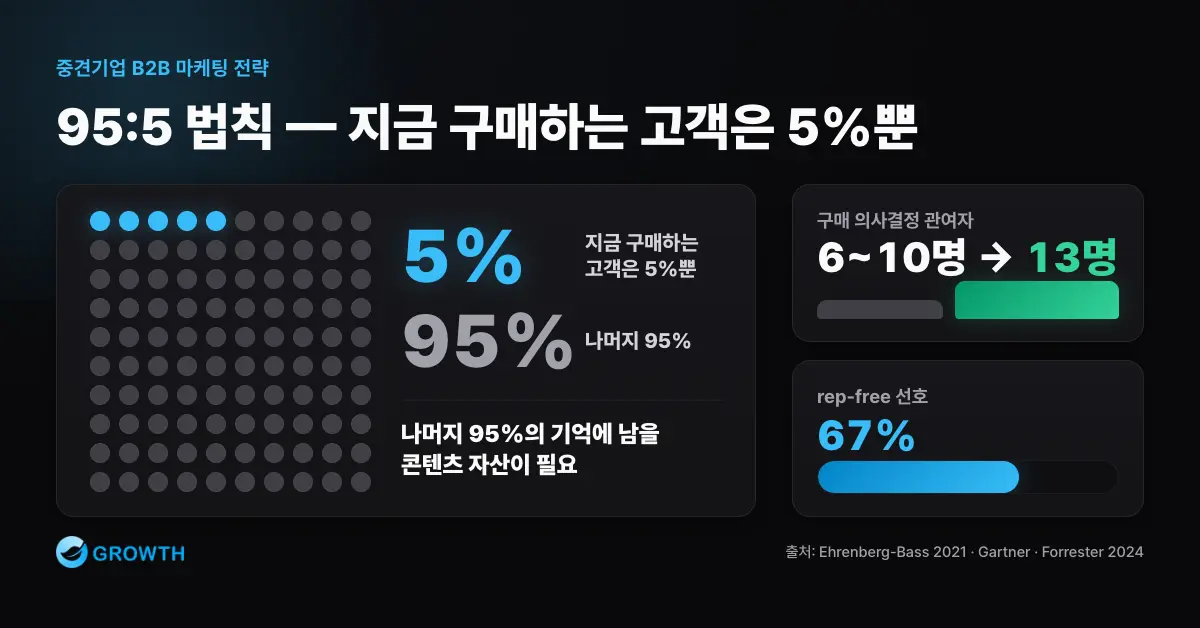 B2B 구매자의 95%는 즉시 구매 의사가 없다는 95:5 법칙 설명 인포그래픽