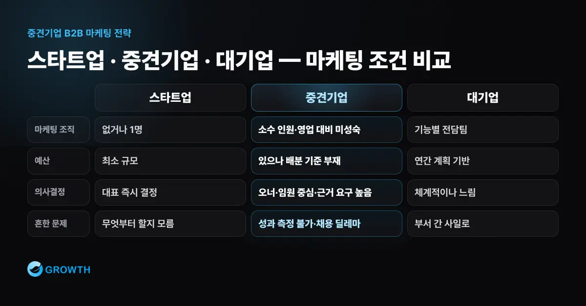 스타트업·중견기업·대기업의 마케팅 조직·예산·의사결정 방식 비교표