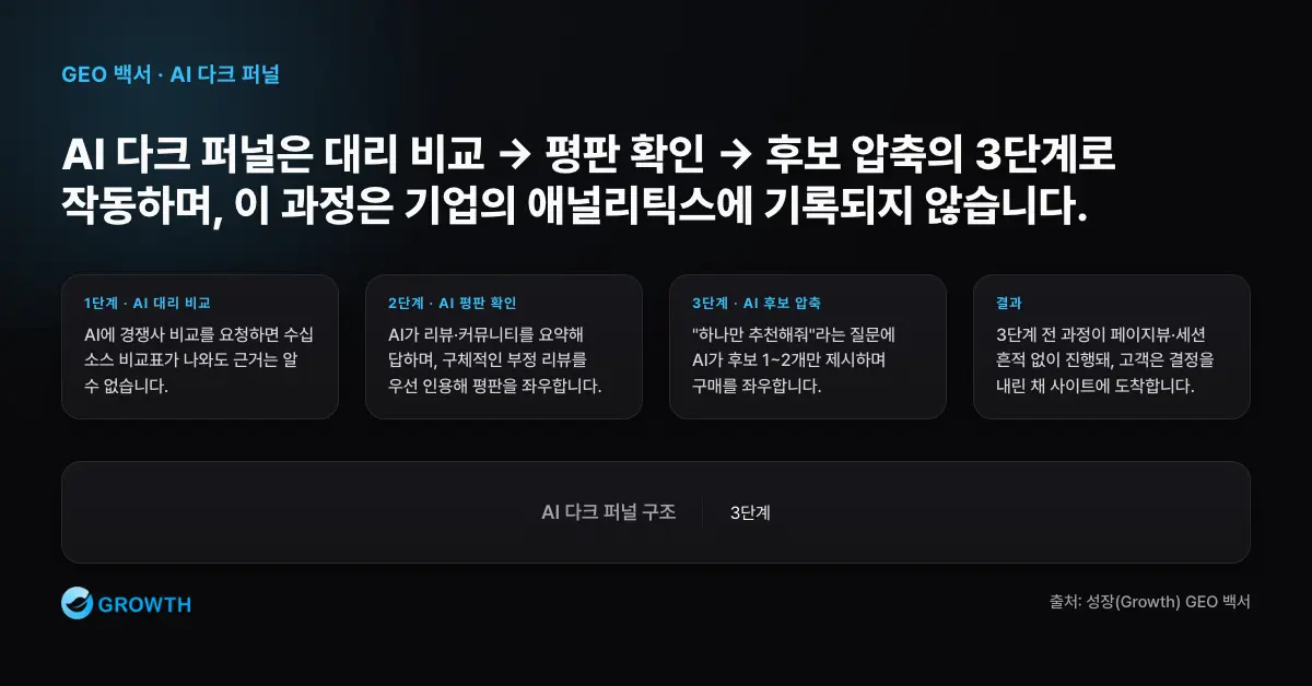 AI 대리 비교, AI 평판 확인, AI 후보 압축의 3단계로 작동하며 기업의 분석 도구에 잡히지 않는 AI 다크 퍼널의 구조를 보여주는 인포그래픽