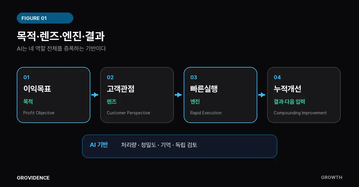 도표 1. 네 역할의 구조. 이익목표(목적)에서 고객관점(렌즈), 빠른실행(엔진), 누적개선(결과·다음 입력)으로 순환하며 다시 이익목표로 돌아온다. AI 기반은 처리량·정밀도·기억·검토를 네 영역 모두에 증폭한다.
