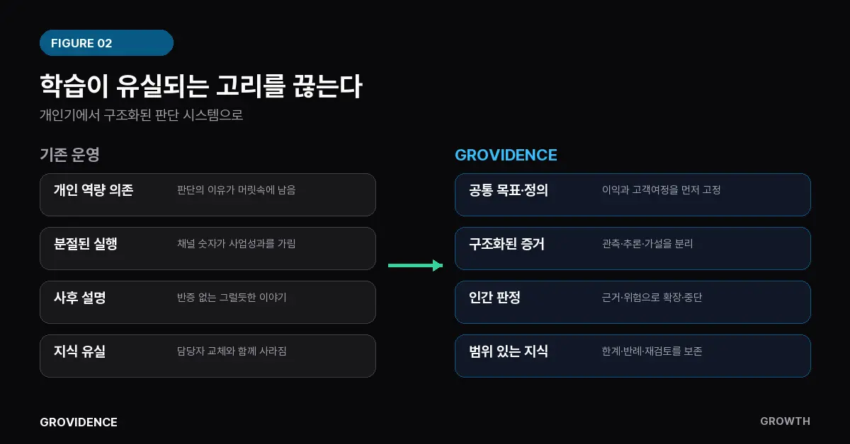 도표 2. 기존 운영의 손실 고리와 GROVIDENCE의 전환. 개인 의존·채널 국소 최적화·기록 소실로 학습이 누적되지 않는 고리를, 시스템화된 판단 기록과 누적개선 구조로 전환하는 대비를 보여준다.